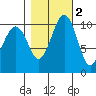 Coupeville tide chart for Tuesday, November 2, 2021