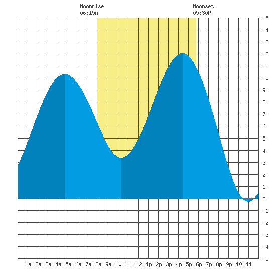 Coupeville tide chart for Wednesday, November 3, 2021