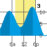 Coupeville tide chart for Wednesday, November 3, 2021