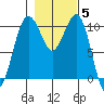 Coupeville tide chart for Friday, November 5, 2021