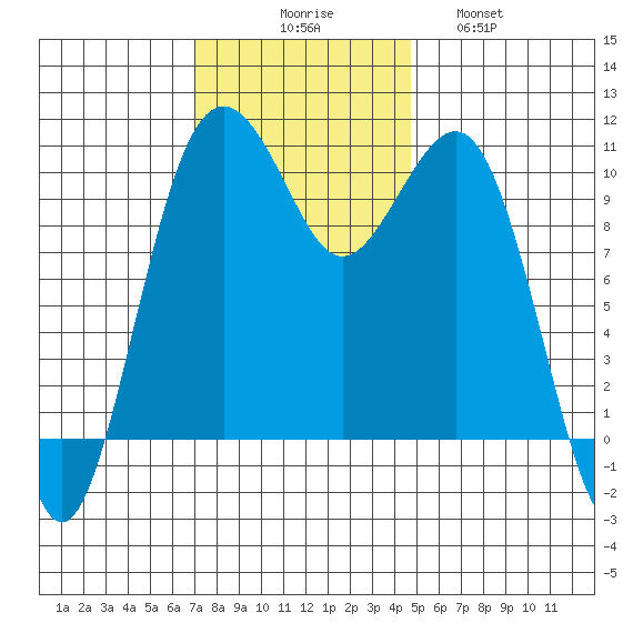 Coupeville tide chart for Sunday, November 7, 2021