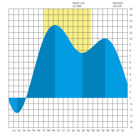 Coupeville tide chart for Tuesday, November 9, 2021