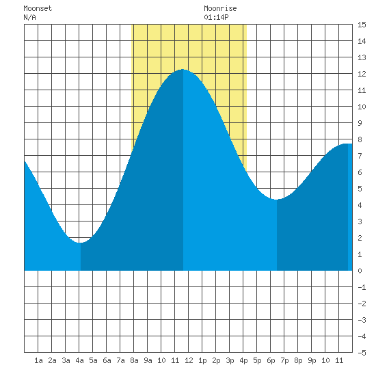 Coupeville tide chart for Saturday, December 11, 2021