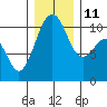 Coupeville tide chart for Saturday, December 11, 2021