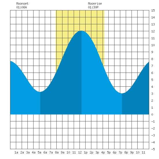 Coupeville tide chart for Sunday, December 12, 2021