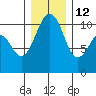 Coupeville tide chart for Sunday, December 12, 2021
