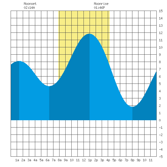 Coupeville tide chart for Monday, December 13, 2021