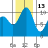 Coupeville tide chart for Monday, December 13, 2021