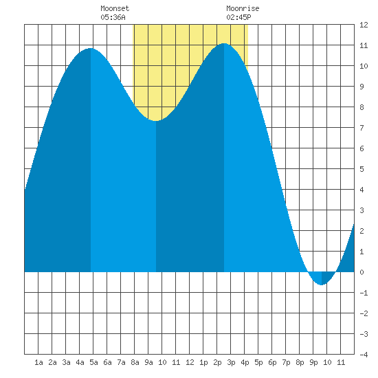 Coupeville tide chart for Thursday, December 16, 2021
