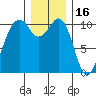 Coupeville tide chart for Thursday, December 16, 2021