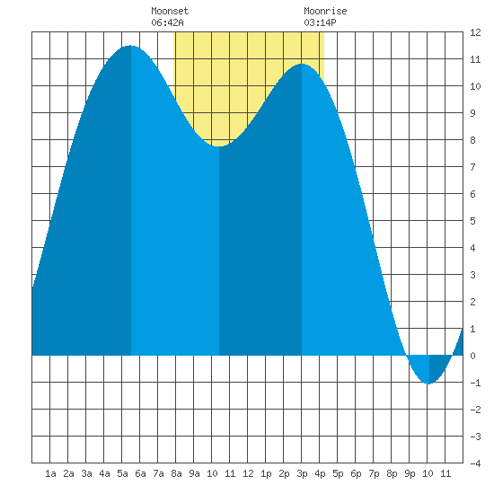 Coupeville tide chart for Friday, December 17, 2021