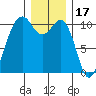 Coupeville tide chart for Friday, December 17, 2021