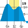 Coupeville tide chart for Sunday, December 19, 2021