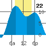 Coupeville tide chart for Wednesday, December 22, 2021