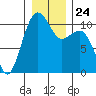 Coupeville tide chart for Friday, December 24, 2021