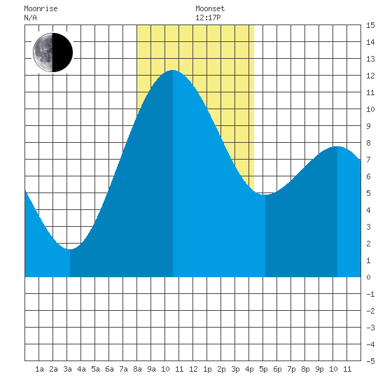 Coupeville tide chart for Sunday, December 26, 2021