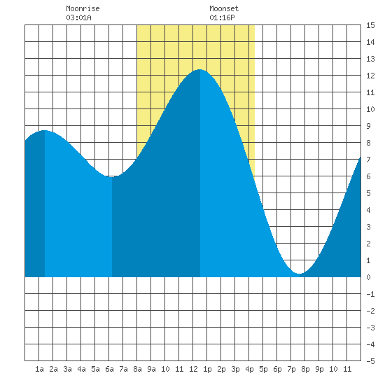 Coupeville tide chart for Wednesday, December 29, 2021