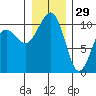 Coupeville tide chart for Wednesday, December 29, 2021