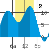 Coupeville tide chart for Thursday, December 2, 2021
