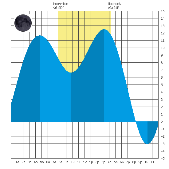 Coupeville tide chart for Friday, December 3, 2021