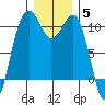 Coupeville tide chart for Sunday, December 5, 2021