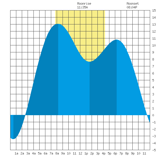 Coupeville tide chart for Tuesday, December 7, 2021