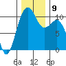 Coupeville tide chart for Thursday, December 9, 2021