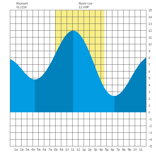 Coupeville tide chart for Monday, January 10, 2022