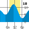 Coupeville tide chart for Monday, January 10, 2022