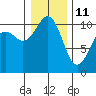 Coupeville tide chart for Tuesday, January 11, 2022