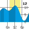 Coupeville tide chart for Wednesday, January 12, 2022