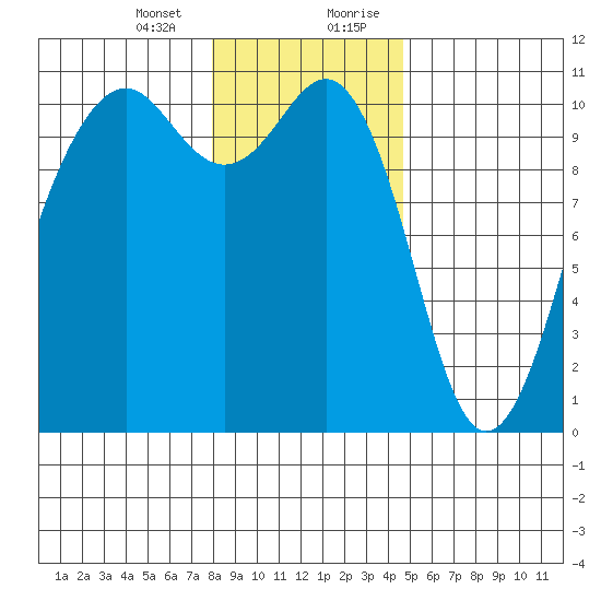 Coupeville tide chart for Thursday, January 13, 2022