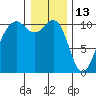 Coupeville tide chart for Thursday, January 13, 2022