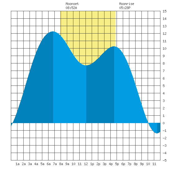 Coupeville tide chart for Tuesday, January 18, 2022