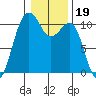 Coupeville tide chart for Wednesday, January 19, 2022