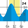 Coupeville tide chart for Monday, January 24, 2022