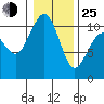 Coupeville tide chart for Tuesday, January 25, 2022