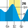 Coupeville tide chart for Wednesday, January 26, 2022