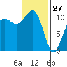 Coupeville tide chart for Thursday, January 27, 2022