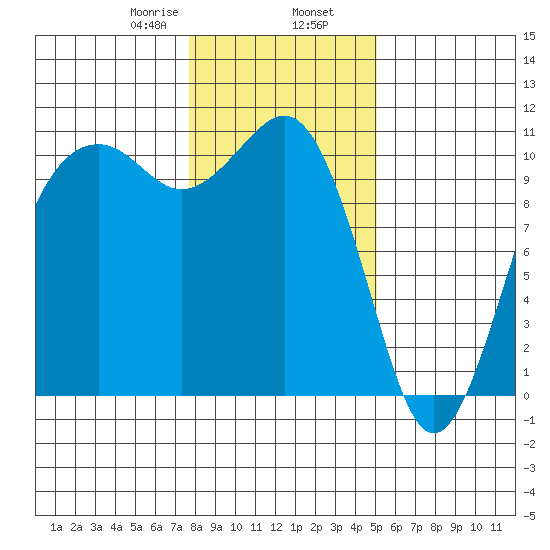 Coupeville tide chart for Friday, January 28, 2022