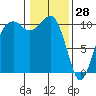 Coupeville tide chart for Friday, January 28, 2022