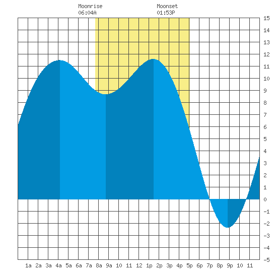 Coupeville tide chart for Saturday, January 29, 2022