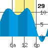 Coupeville tide chart for Saturday, January 29, 2022