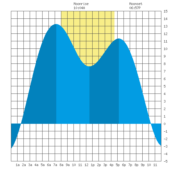 Coupeville tide chart for Tuesday, January 4, 2022