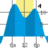 Coupeville tide chart for Tuesday, January 4, 2022