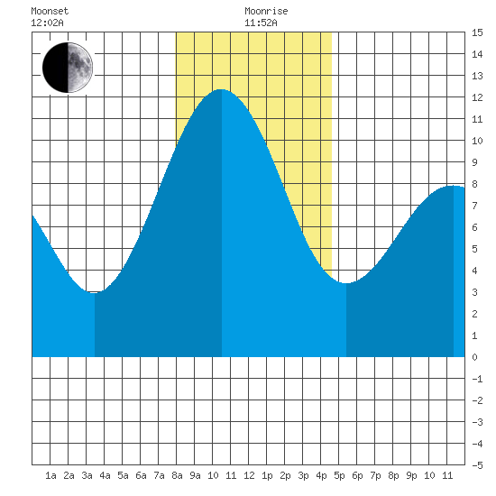 Coupeville tide chart for Sunday, January 9, 2022