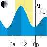 Coupeville tide chart for Sunday, January 9, 2022