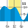 Coupeville tide chart for Friday, February 11, 2022