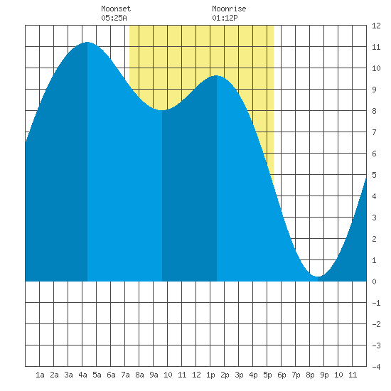 Coupeville tide chart for Saturday, February 12, 2022