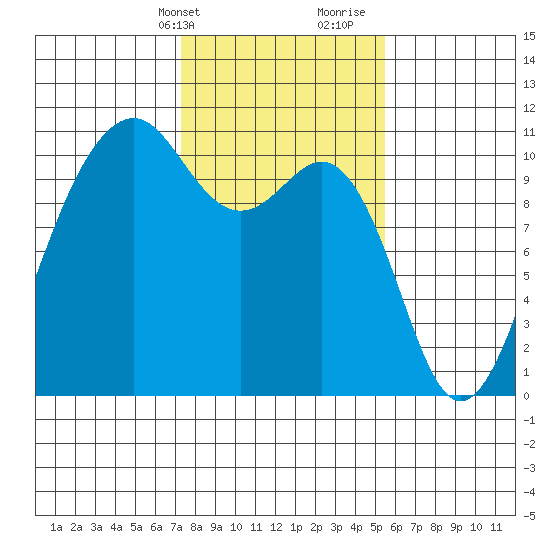 Coupeville tide chart for Sunday, February 13, 2022